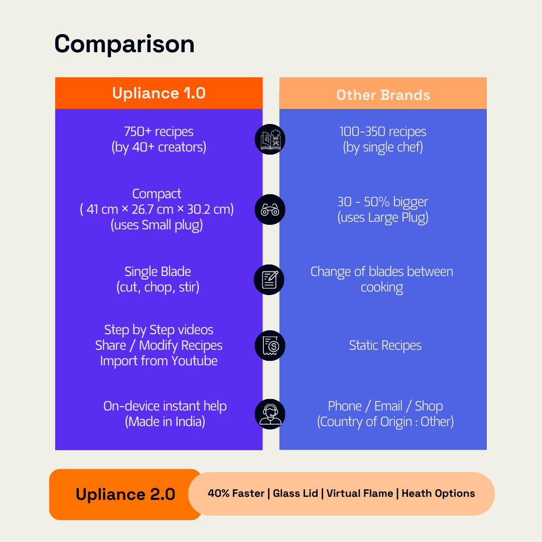 Upliance 1.O - First Smart Cooking Partner