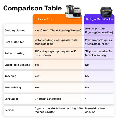 Upliance 2.O+ | Smart Cooking Assistant with HeatCore™ Gen 2