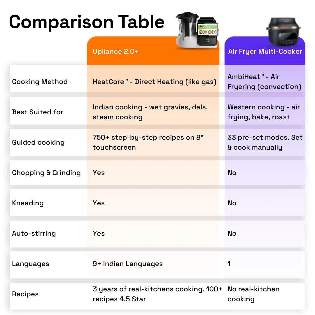 Upliance 1.O | Smart Cooking Assistant with HeatCore™ Gen 1