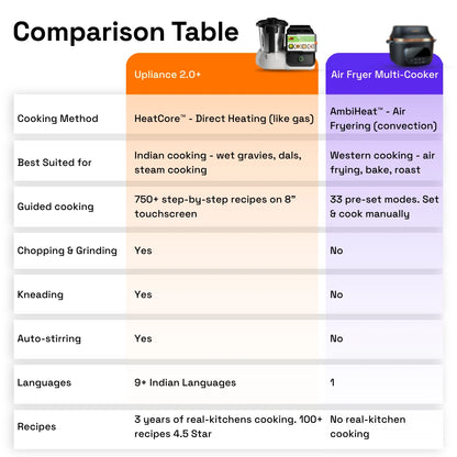 Upliance 1.O | Smart Cooking Assistant with HeatCore™ Gen 1