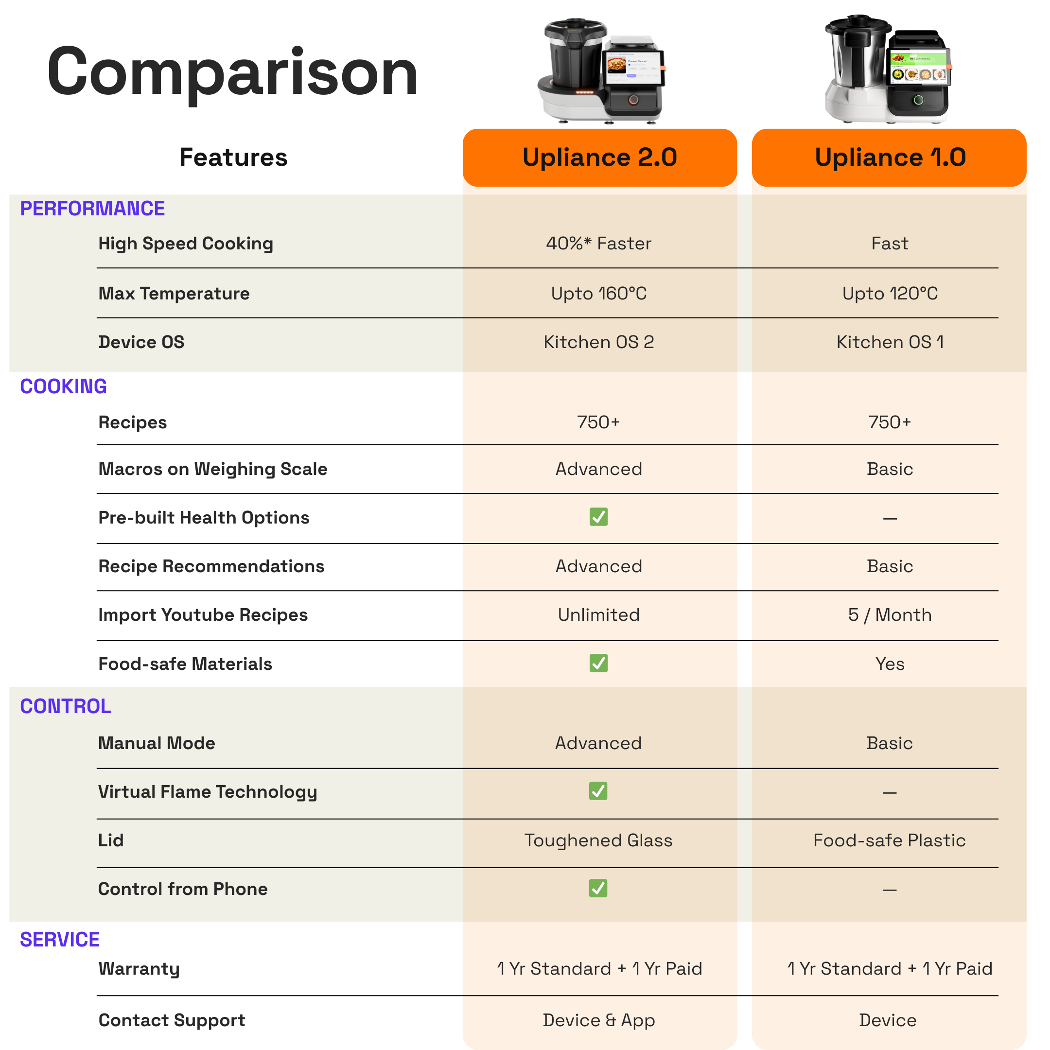 Upliance 1.O - First Smart Cooking Partner