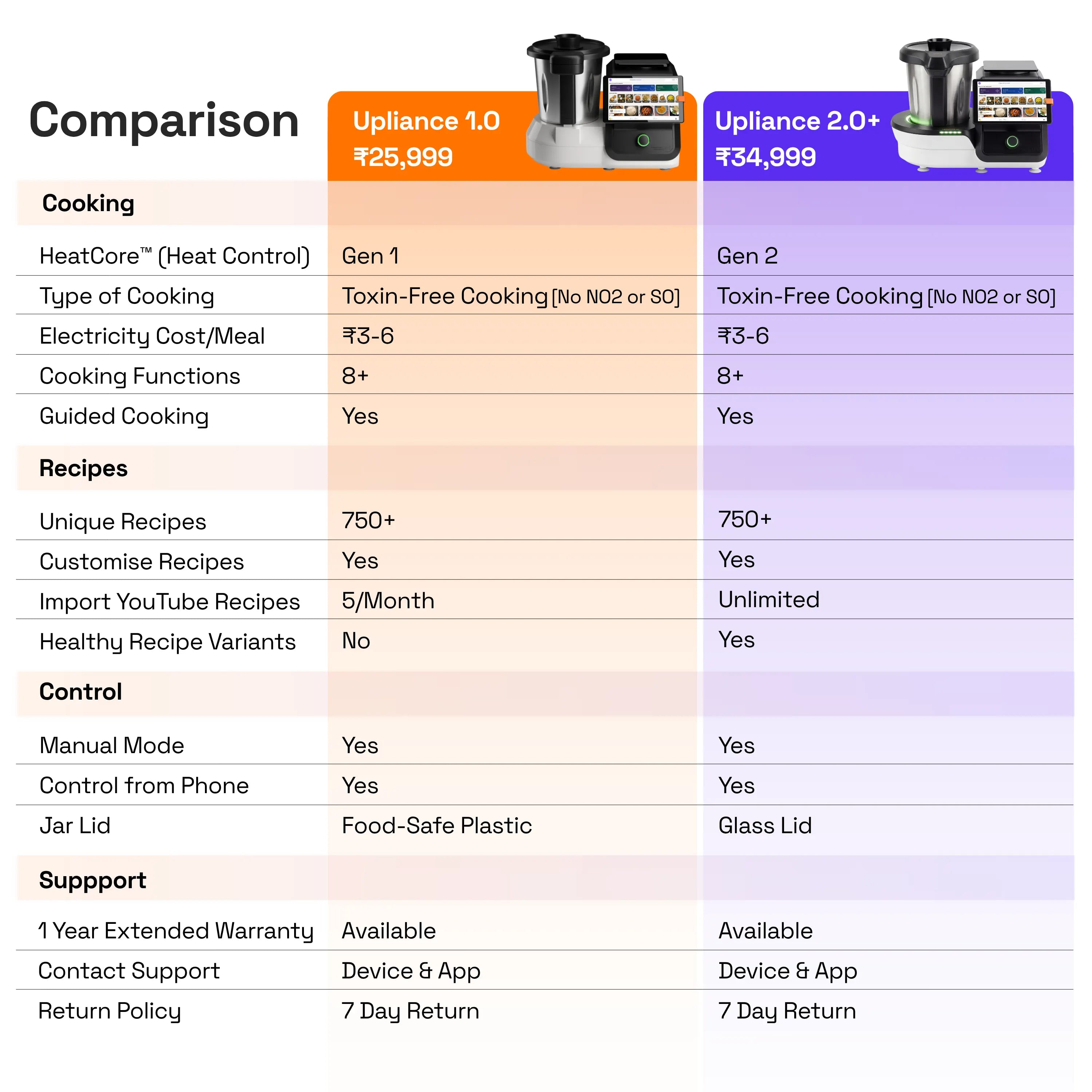 Upliance 1.O | Smart Cooking Assistant with HeatCore™ Gen 1