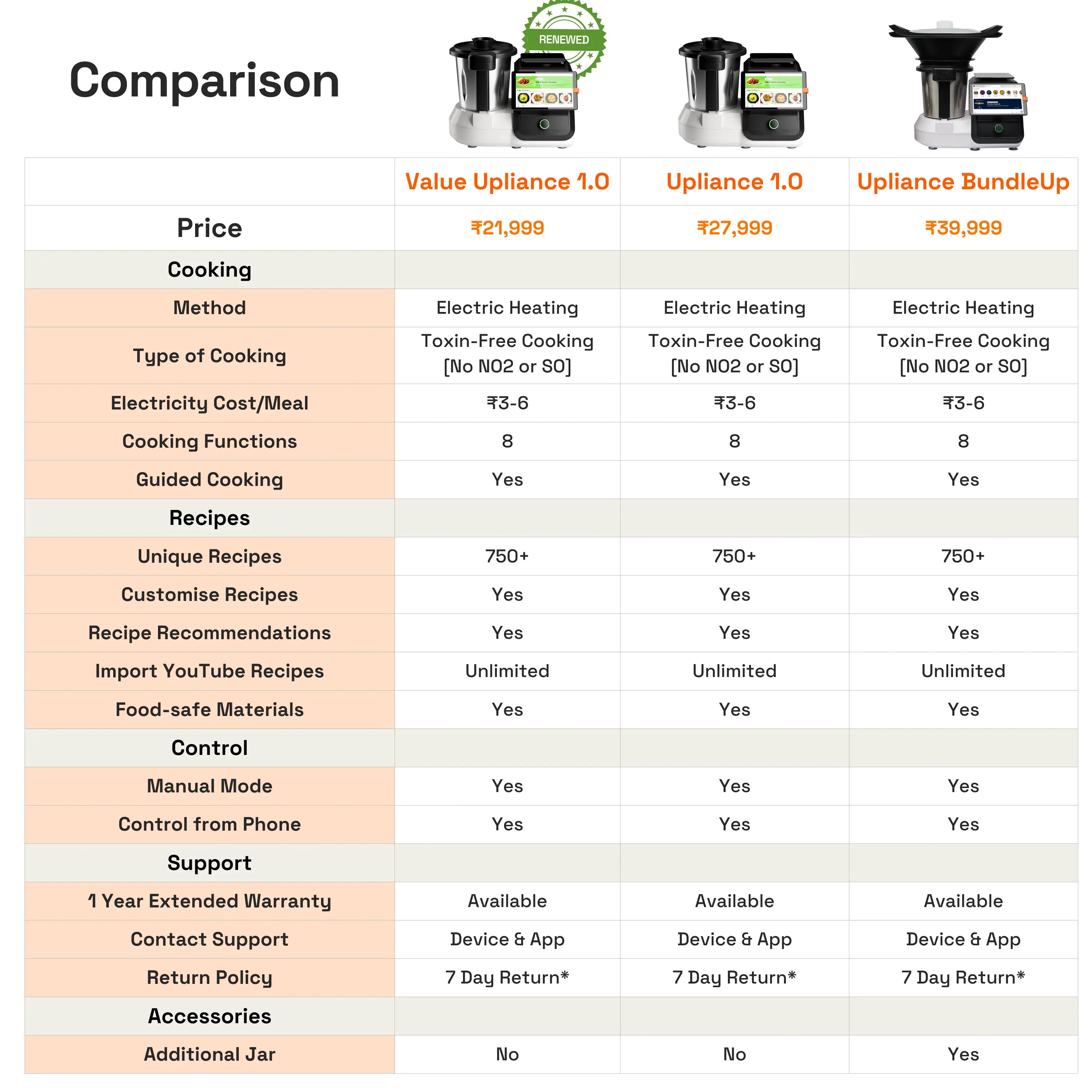 Value Upliance 1.O - Renewed Smart Cooking Partner