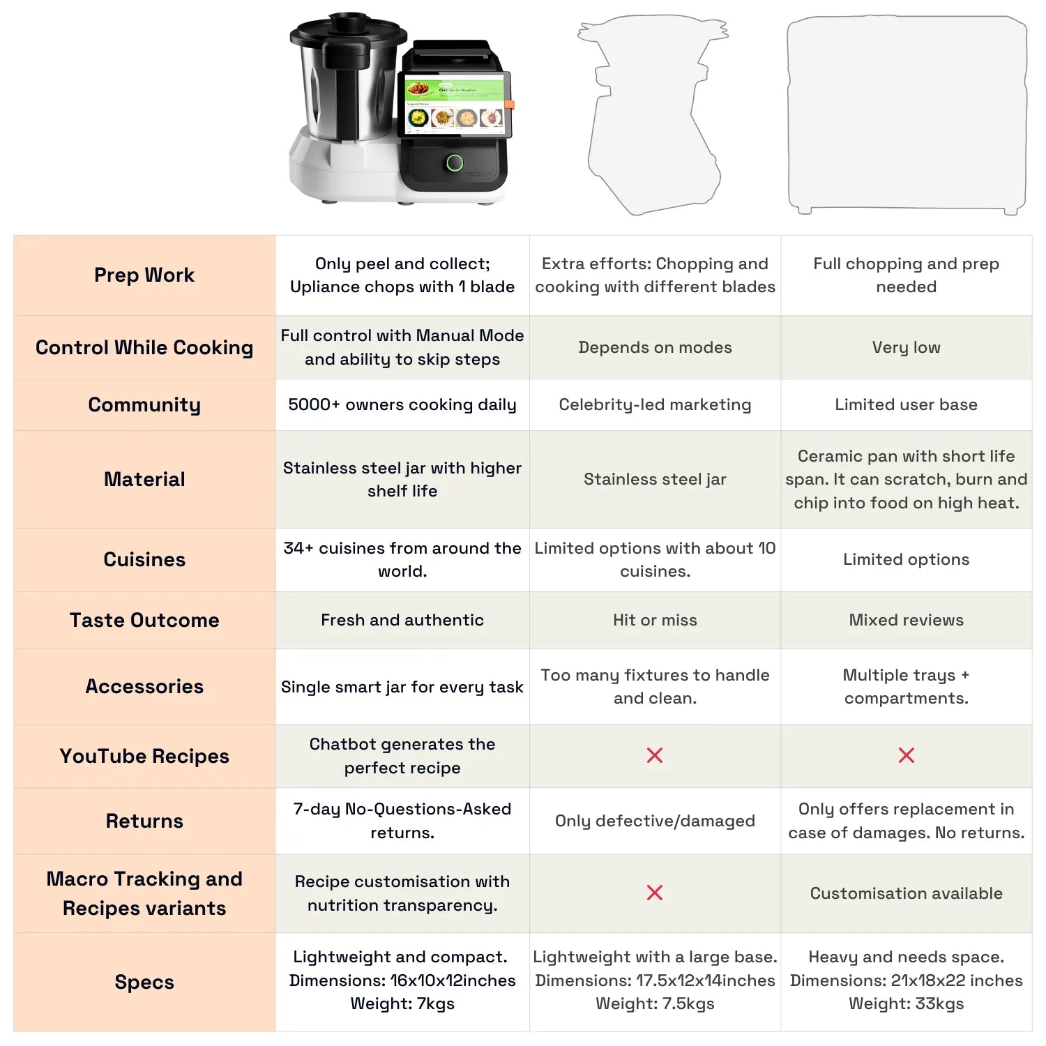 Value Upliance 1.O - Refurbished Smart Cooking Partner